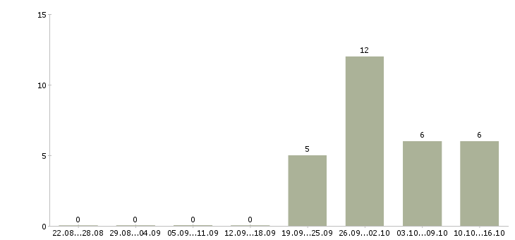 Работа менеджер по продажам автомобилей в Подольске - Число вакансий в Подольске по специальности менеджер по продажам автомобилей за 2 месяца