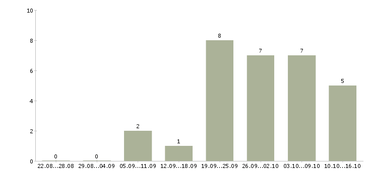 Работа специалист по документам в Подольске - Число вакансий в Подольске по специальности специалист по документам за 2 месяца