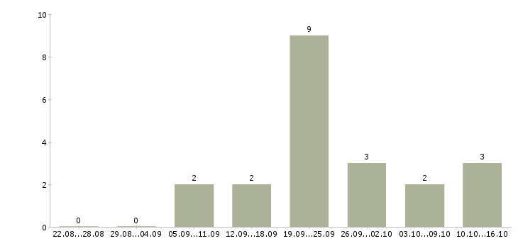 Работа директор с обучением в Пскове - Число вакансий в Пскове по специальности директор с обучением за 2 месяца