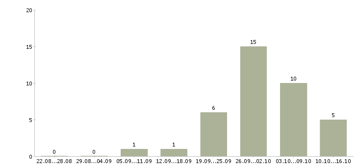 Работа бригада рабочих в Самаре - Число вакансий в Самаре по специальности бригада рабочих за 2 месяца