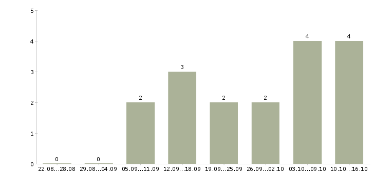Работа персональный менеджер в Самаре - Число вакансий в Самаре по специальности персональный менеджер за 2 месяца