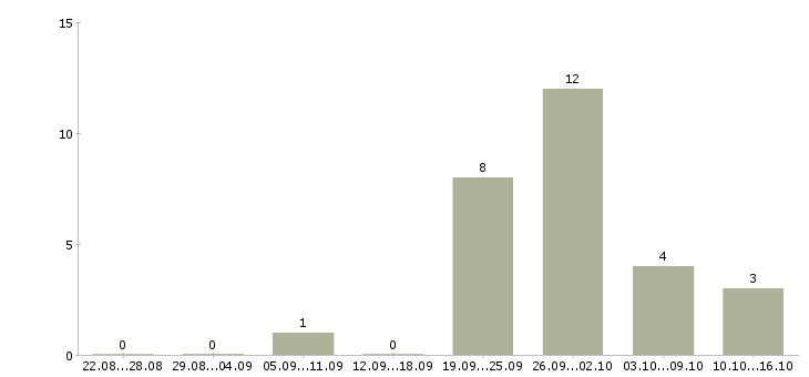Работа старший специалист в Самаре - Число вакансий в Самаре по специальности старший специалист за 2 месяца