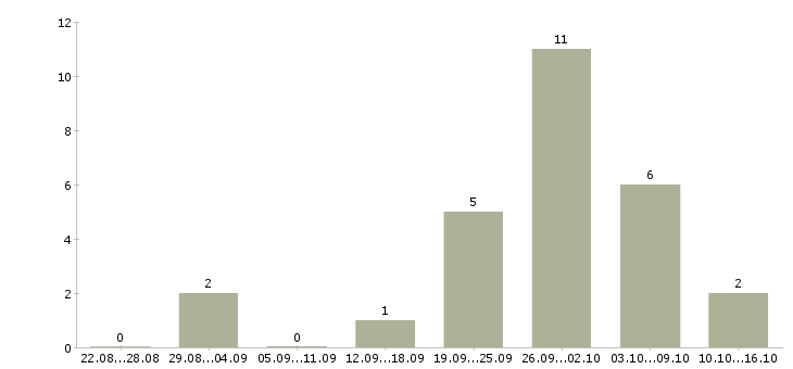 Работа администратор базы в Смоленске - Число вакансий в Смоленске по специальности администратор базы за 2 месяца
