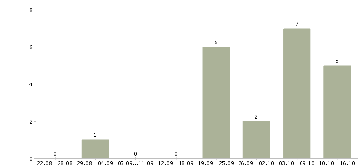 Работа приглашаем водителей в Сочи - Число вакансий в Сочи по специальности приглашаем водителей за 2 месяца