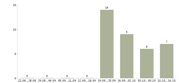 Работа продавец техники в Сочи - Число вакансий в Сочи по специальности продавец техники за 2 месяца