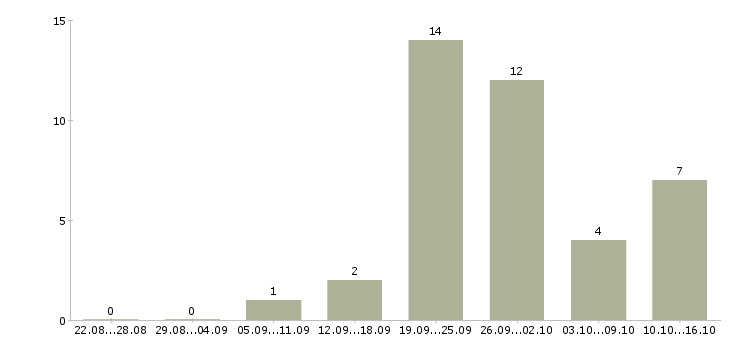 Работа требуются работники в Тамбове - Число вакансий в Тамбове по специальности требуются работники за 2 месяца