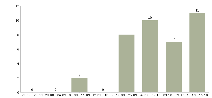 Работа зарабатывай а не работай в Тольятти - Число вакансий в Тольятти по специальности зарабатывай а не работай за 2 месяца
