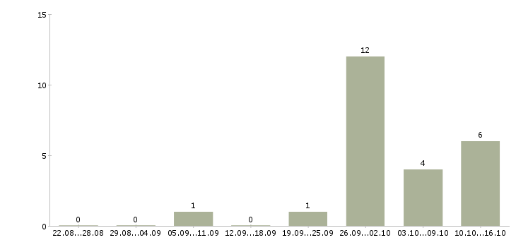 Работа менеджер на склад в Тольятти - Число вакансий в Тольятти по специальности менеджер на склад за 2 месяца