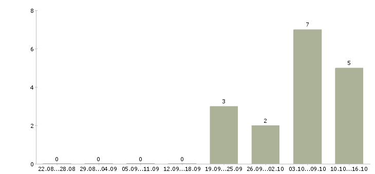 Работа требуются работники в Тольятти - Число вакансий в Тольятти по специальности требуются работники за 2 месяца