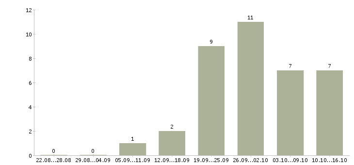 Работа водитель на автомобиле компании в Тюмени - Число вакансий в Тюмени по специальности водитель на автомобиле компании за 2 месяца