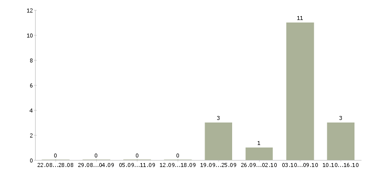 Работа риелтор по недвижимости в Тюмени - Число вакансий в Тюмени по специальности риелтор по недвижимости за 2 месяца
