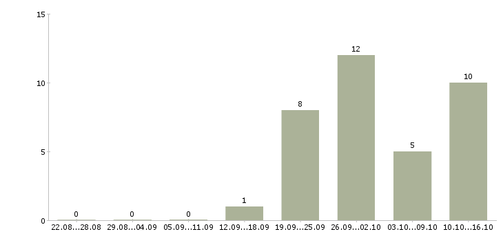 Работа сварщик вахта в Тюмени - Число вакансий в Тюмени по специальности сварщик вахта за 2 месяца