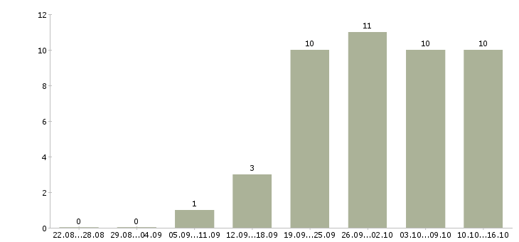 Работа специалист по оценке в Тюмени - Число вакансий в Тюмени по специальности специалист по оценке за 2 месяца