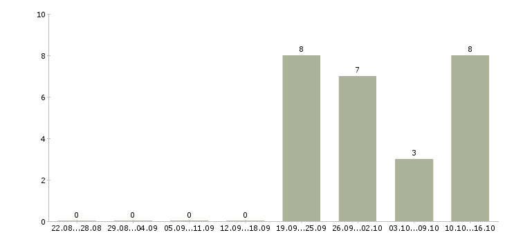 Работа горячая вакансия в Уфе - Число вакансий в Уфе по специальности горячая вакансия за 2 месяца