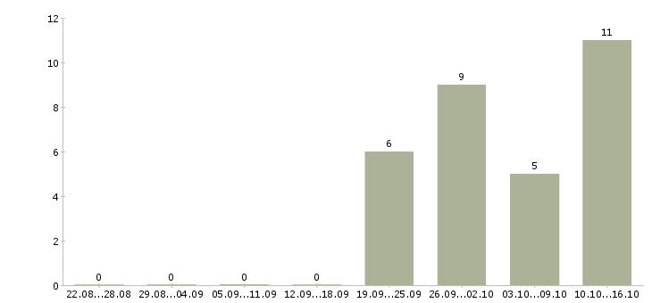 Работа водитель на автомобиле компании в Хабаровске - Число вакансий в Хабаровске по специальности водитель на автомобиле компании за 2 месяца