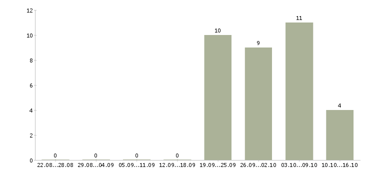 Работа набор персонала в Челябинске - Число вакансий в Челябинске по специальности набор персонала за 2 месяца