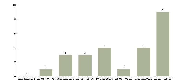 Работа продавец косметики в Челябинске - Число вакансий в Челябинске по специальности продавец косметики за 2 месяца