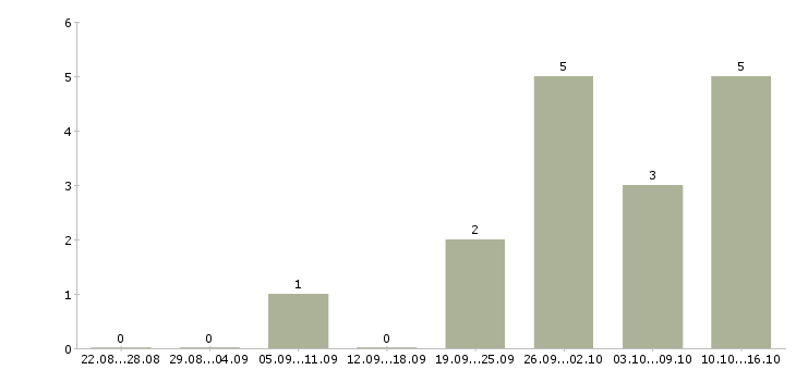 Работа специалист по подбору персоналу в Челябинске - Число вакансий в Челябинске по специальности специалист по подбору персоналу за 2 месяца