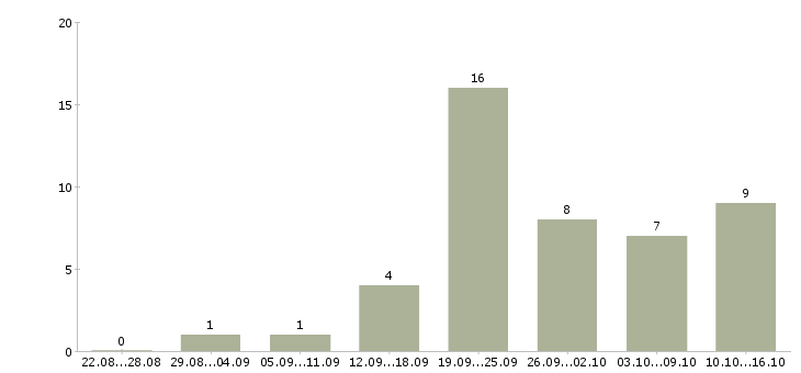 Работа менеджер организации в Череповце - Число вакансий в Череповце по специальности менеджер организации за 2 месяца