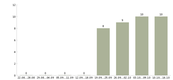 Работа начальник отдела продаж в Чехове - Число вакансий в Чехове по специальности начальник отдела продаж за 2 месяца