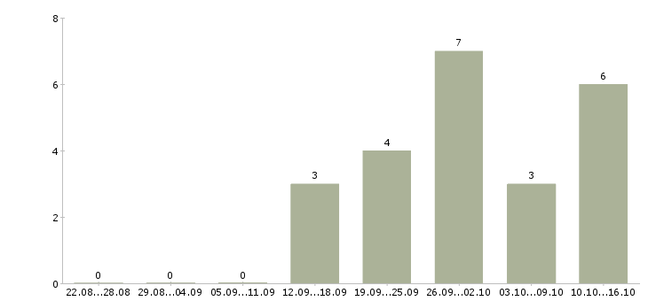 Работа дополнительный доход в Чите - Число вакансий в Чите по специальности дополнительный доход за 2 месяца
