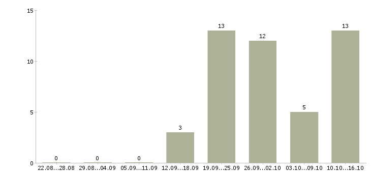 Работа продавец техники в Ярославле - Число вакансий в Ярославле по специальности продавец техники за 2 месяца