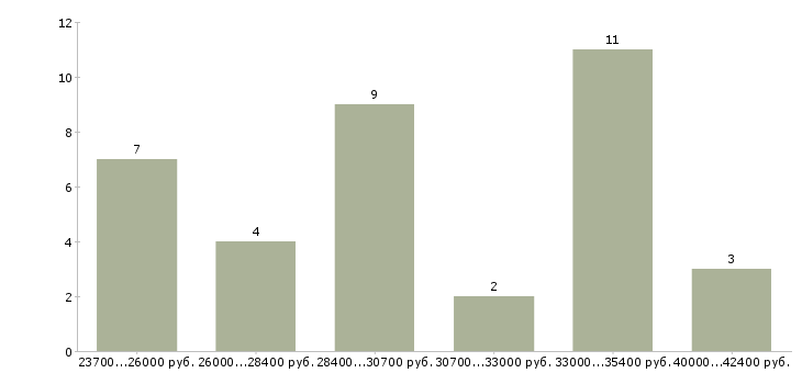 Найти работу кладовщик автозапчастей Санкт-петербург - График распределения вакансий «кладовщик автозапчастей» по зарплате