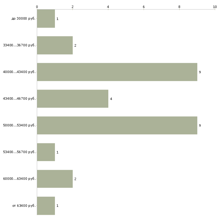 Найти работу отделочники маляры Санкт-петербург - График распределения вакансий «отделочники маляры» по зарплате