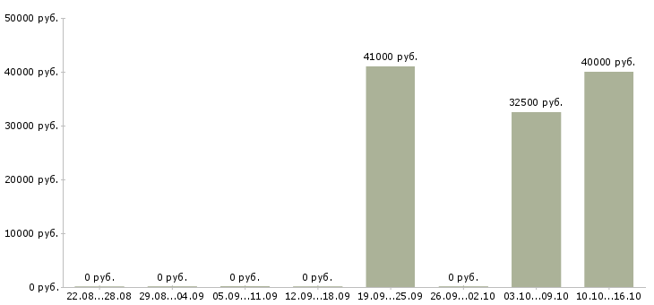 Вакансии агент аренда недвижимости Ростов-на-дону - Медиана зарплат агент аренда недвижимости Ростов-на-дону за 2 месяца