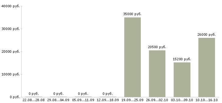Вакансии бухгалтер по работе с клиентами в Владимире - Медиана зарплат бухгалтер по работе с клиентами в Владимире за 2 месяца