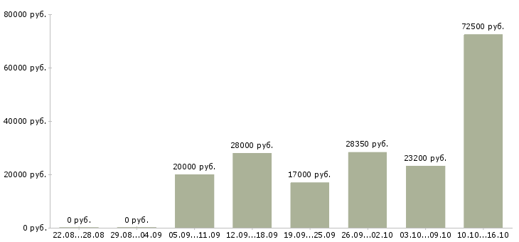 Вакансии в помощь руководителю в Ярославле - Медиана зарплат в помощь руководителю в Ярославле за 2 месяца