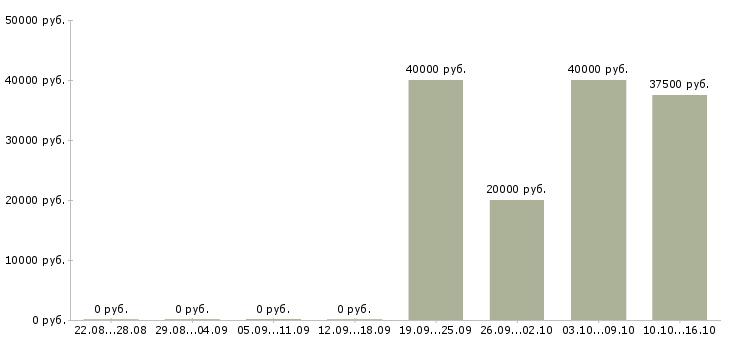 Вакансии ведущий тренингов в Владивостоке - Медиана зарплат ведущий тренингов в Владивостоке за 2 месяца