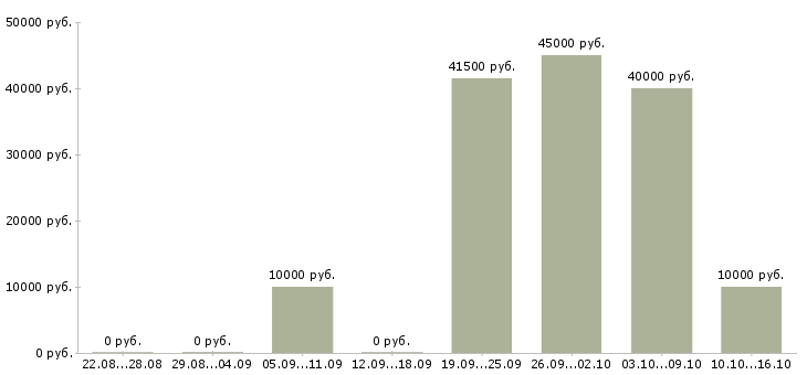 Вакансии водитель автомобиля такси в Красноярске - Медиана зарплат водитель автомобиля такси в Красноярске за 2 месяца