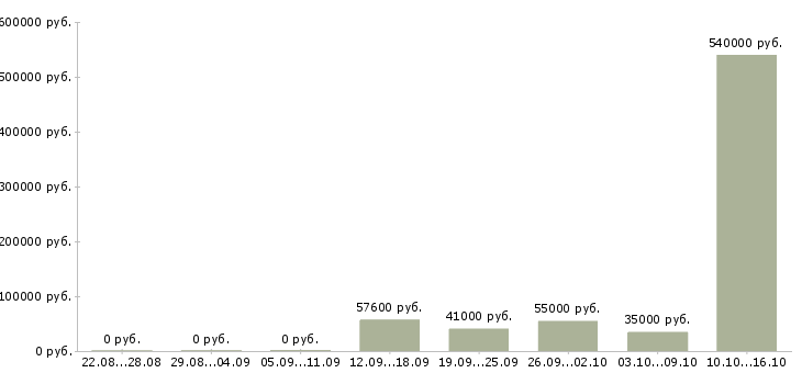 Вакансии грузчик в ночную смену в Калуге - Медиана зарплат грузчик в ночную смену в Калуге за 2 месяца