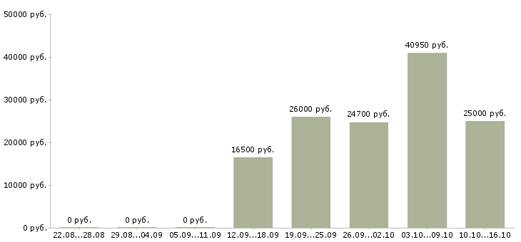 Вакансии грузчик на доставку Нижний новгород - Медиана зарплат грузчик на доставку Нижний новгород за 2 месяца