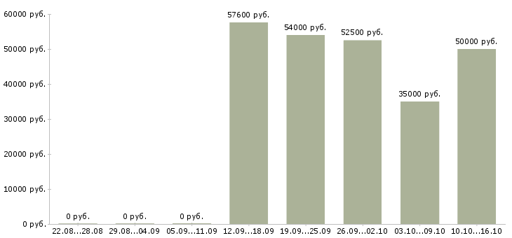 Вакансии грузчик ночные смены в Калуге - Медиана зарплат грузчик ночные смены в Калуге за 2 месяца