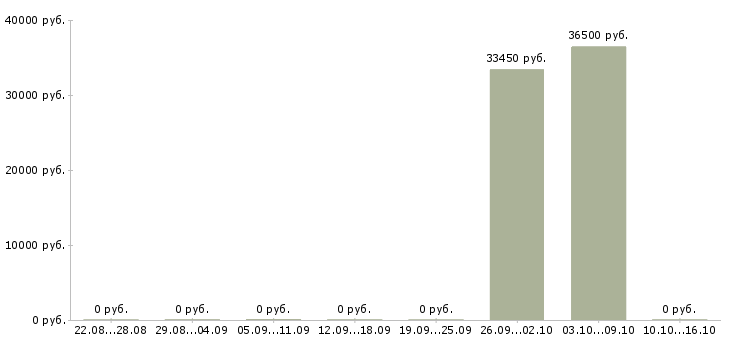 Вакансии директор магазина магнит в Челябинске - Медиана зарплат директор магазина магнит в Челябинске за 2 месяца