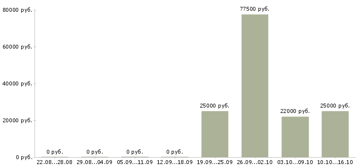 Вакансии директор территориальный Башкортостан - Медиана зарплат директор территориальный Башкортостан за 2 месяца