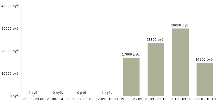 Вакансии заместитель директора по производству Башкортостан - Медиана зарплат заместитель директора по производству Башкортостан за 2 месяца