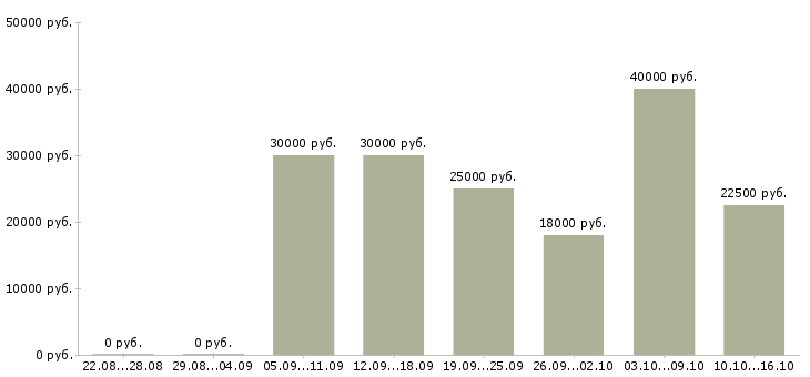 Вакансии интернет деньги и работа в Калининграде - Медиана зарплат интернет деньги и работа в Калининграде за 2 месяца