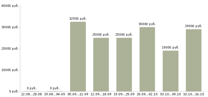 Вакансии кладовщик автозапчастей Санкт-петербург - Медиана зарплат кладовщик автозапчастей Санкт-петербург за 2 месяца