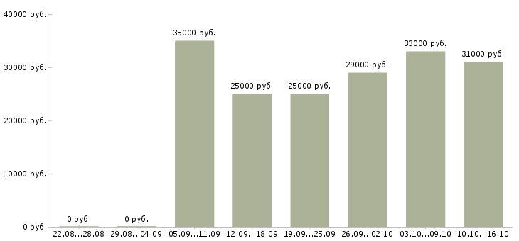 Вакансии кладовщик на автозапчасти Санкт-петербург - Медиана зарплат кладовщик на автозапчасти Санкт-петербург за 2 месяца