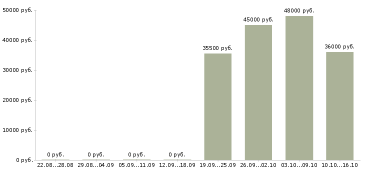 Вакансии комплектовщик на вахту в Домодедово - Медиана зарплат комплектовщик на вахту в Домодедово за 2 месяца