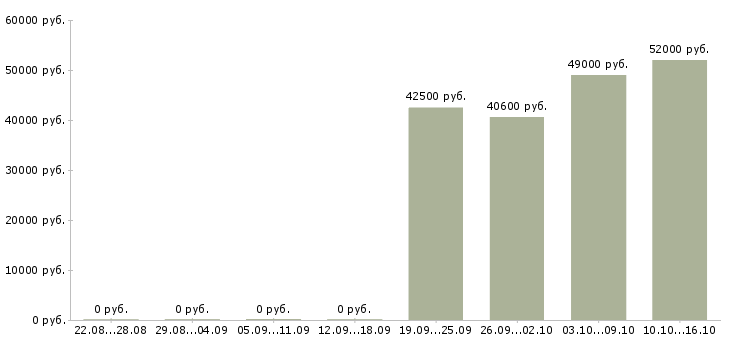 Вакансии комплектовщик с питанием в Иваново - Медиана зарплат комплектовщик с питанием в Иваново за 2 месяца