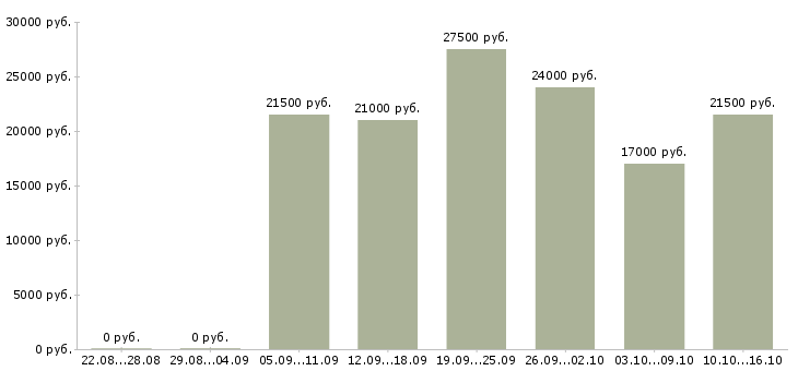 Вакансии консультант без опыта работы в Иркутске - Медиана зарплат консультант без опыта работы в Иркутске за 2 месяца