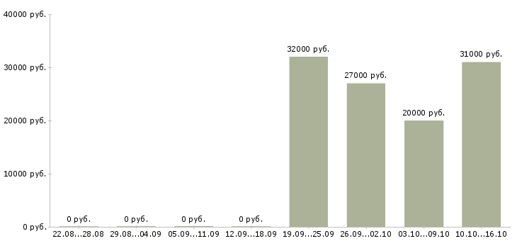 Вакансии консультант техники в Сочи - Медиана зарплат консультант техники в Сочи за 2 месяца
