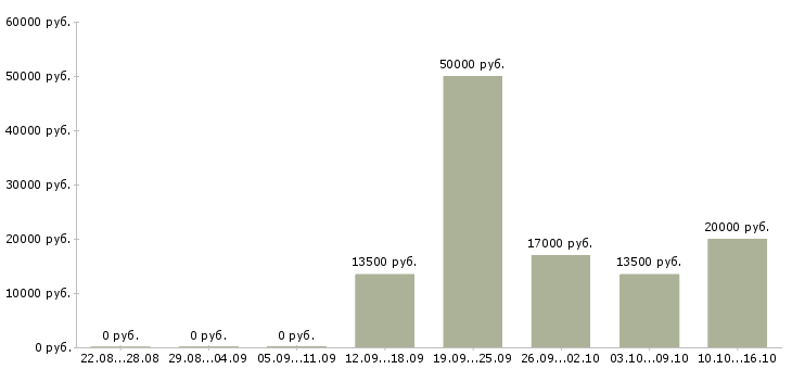 Вакансии личный повар Башкортостан - Медиана зарплат личный повар Башкортостан за 2 месяца