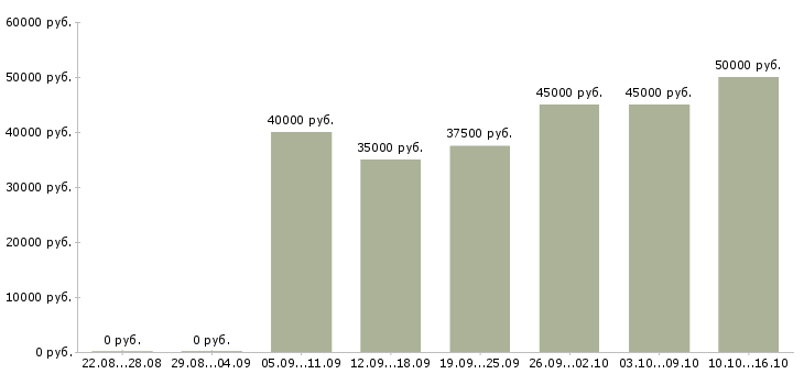 Вакансии маляр отделочник Санкт-петербург - Медиана зарплат маляр отделочник Санкт-петербург за 2 месяца