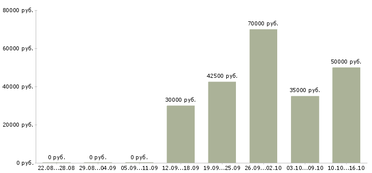 Вакансии менеджер в клининговую компанию Санкт-петербург - Медиана зарплат менеджер в клининговую компанию Санкт-петербург за 2 месяца