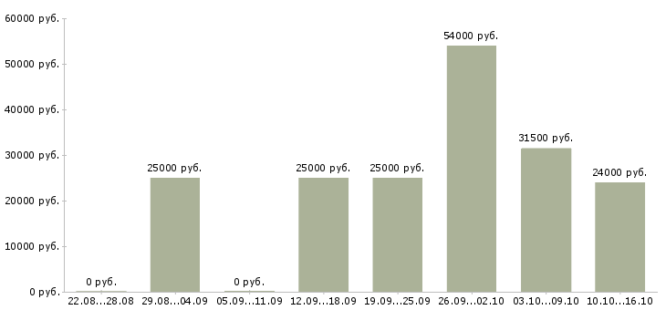 Вакансии менеджер для работы в интернете в Королеве - Медиана зарплат менеджер для работы в интернете в Королеве за 2 месяца